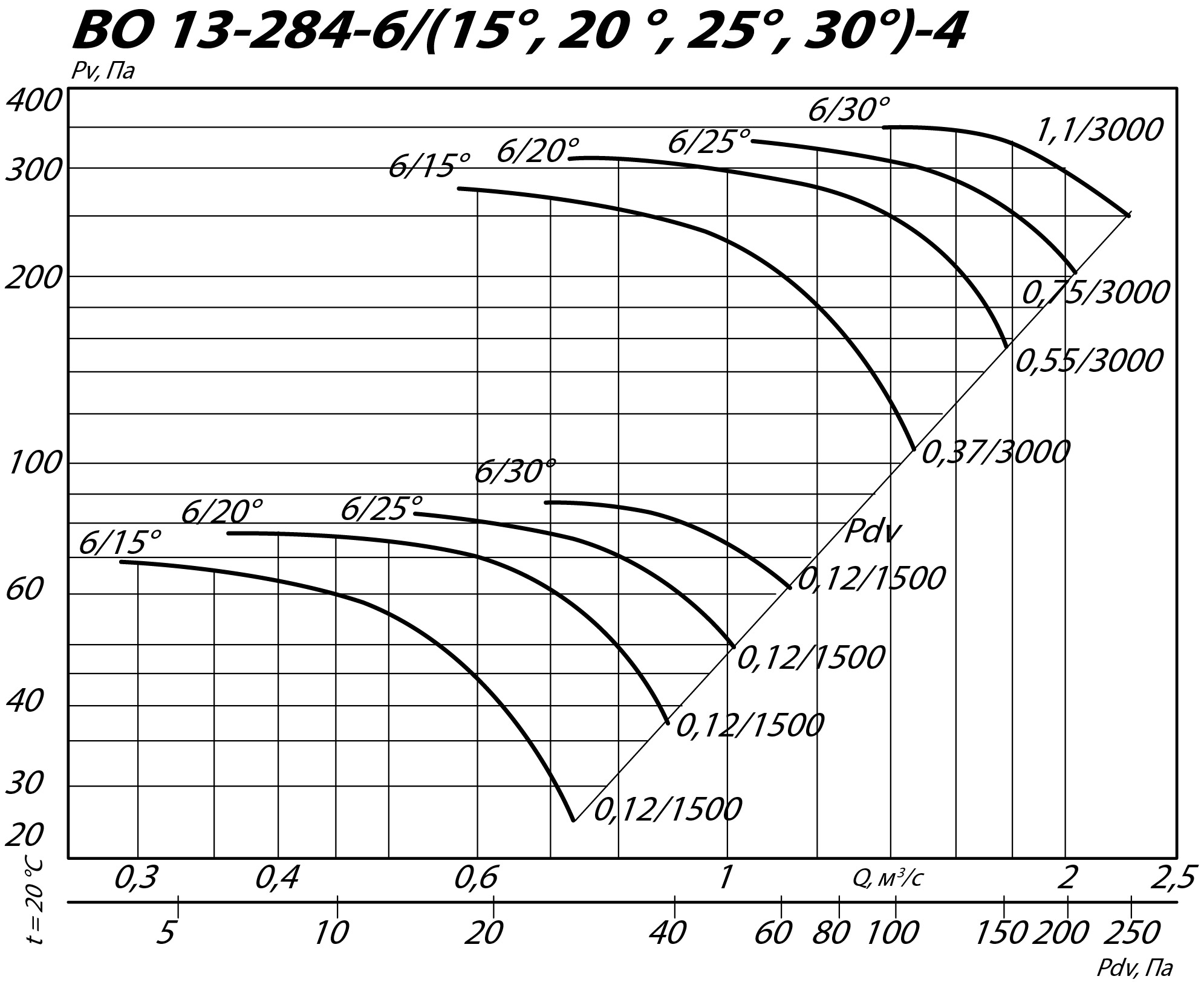 Аэродинамические характеристики осевого вентилятора ВО 13-284 ДУ №4